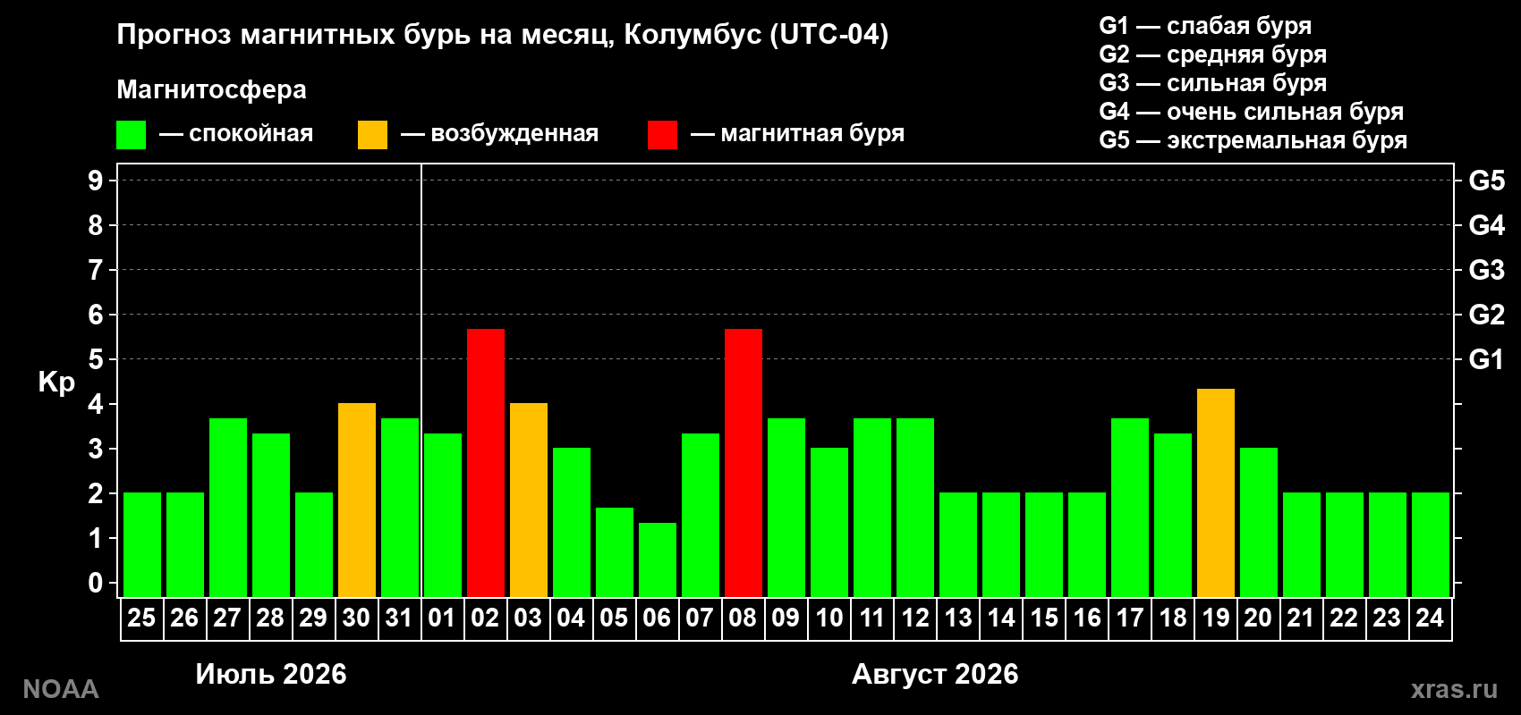 Прогноз геомагнитного индекса Kp на следующий месяц