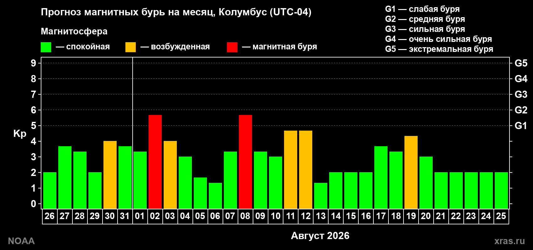 Прогноз геомагнитного индекса Kp на следующий месяц