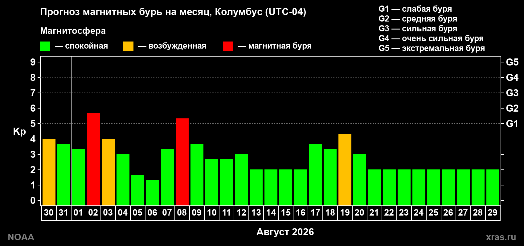 Прогноз геомагнитного индекса Kp на следующий месяц