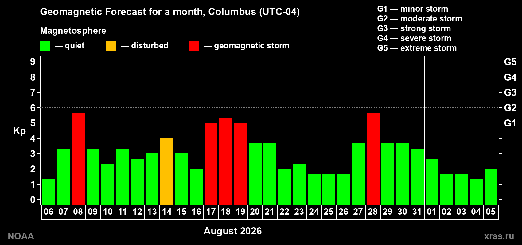 Geomagnetic index Kp forecast for the next month