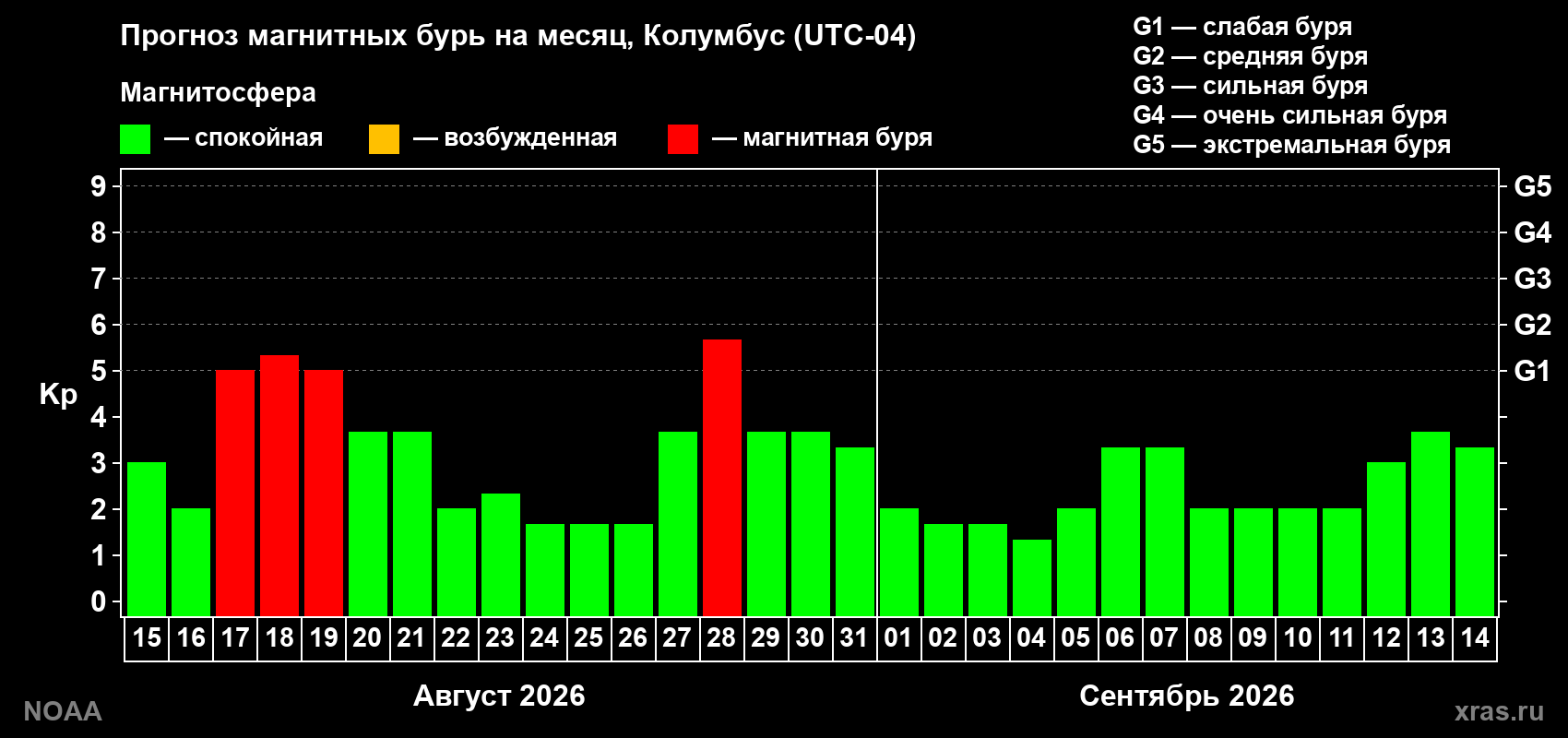 Прогноз геомагнитного индекса Kp на следующий месяц