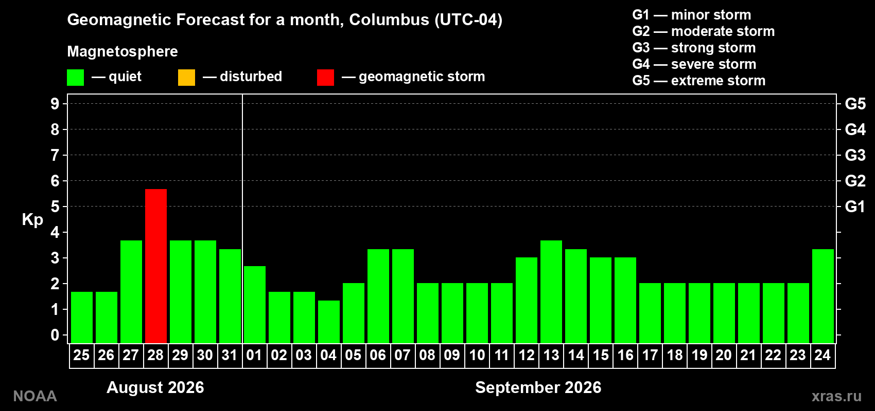 Geomagnetic index Kp forecast for the next month