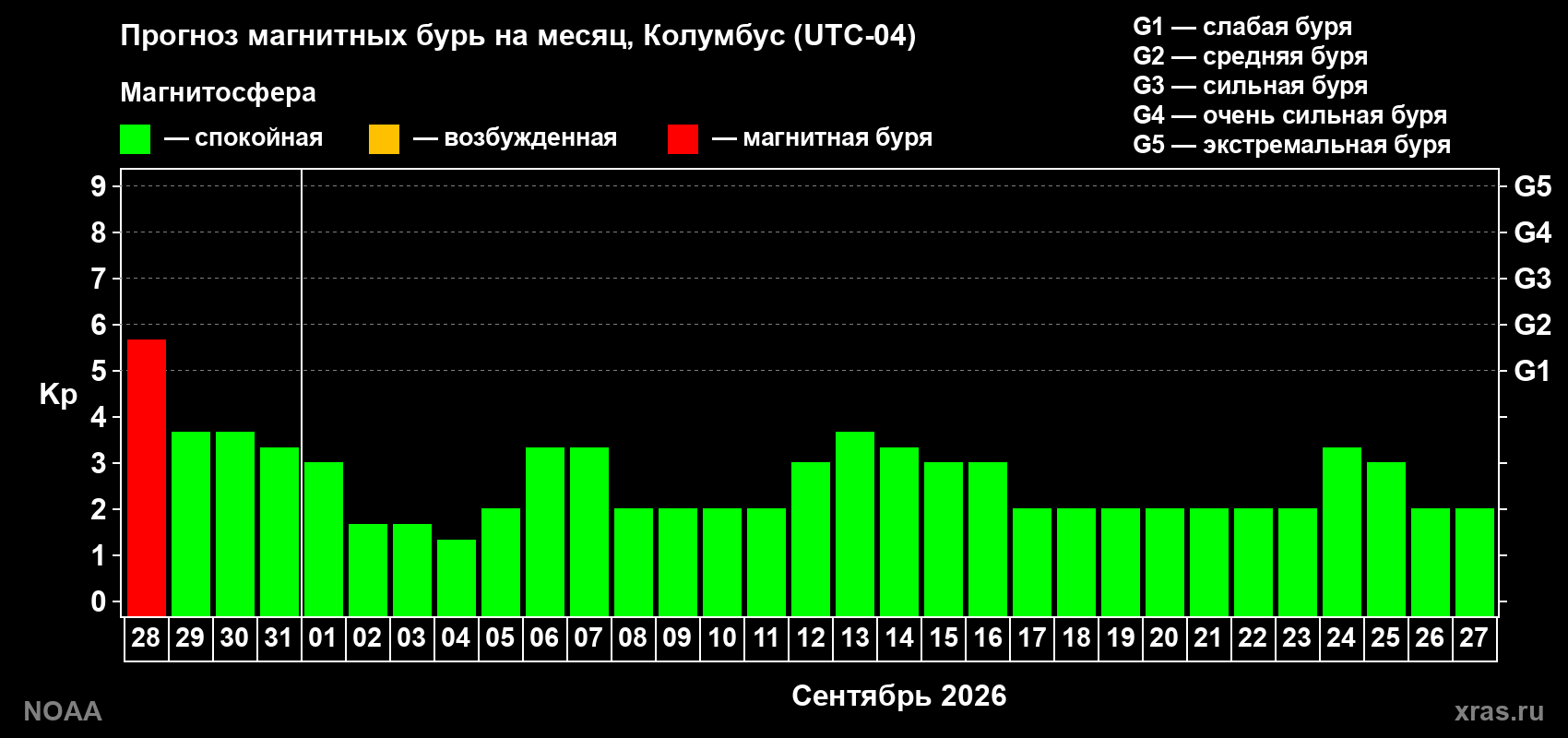 Прогноз геомагнитного индекса Kp на следующий месяц