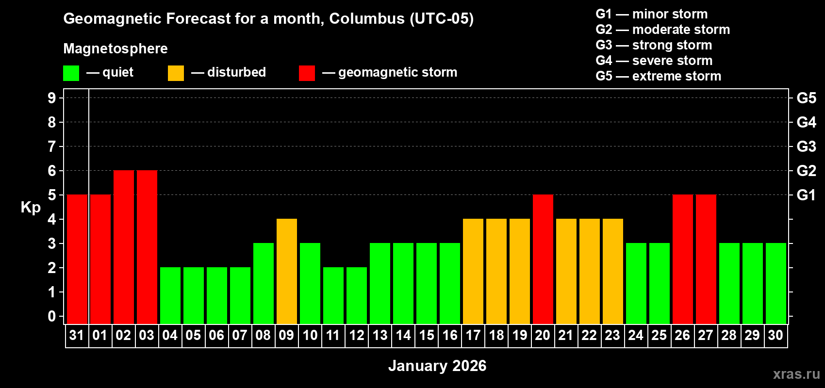 Forecast of the daily maximal value of geomagnetic index&nbsp;Kp for <b>1 month</b> (31 days) <b></b>
