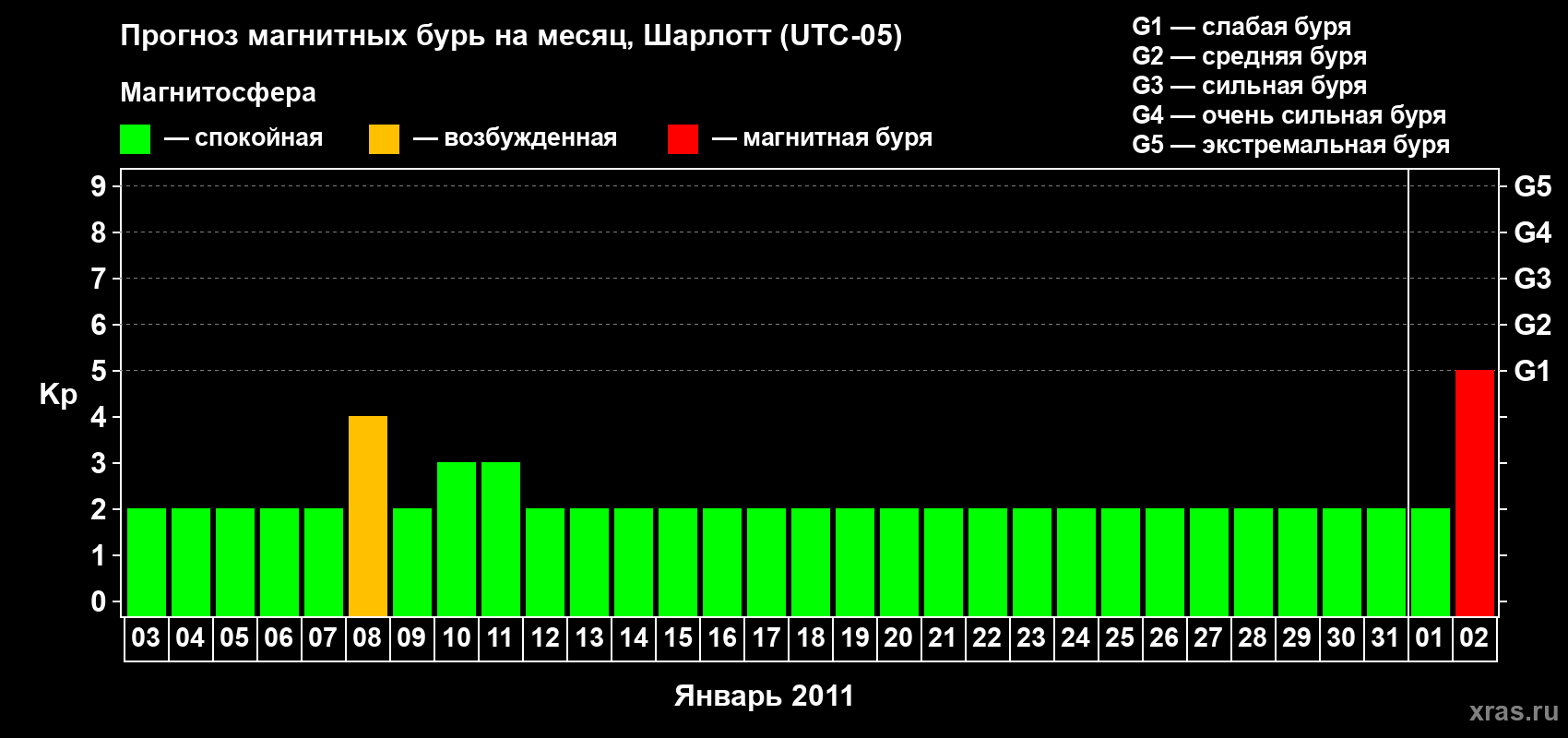 Прогноз максимального суточного геомагнитного индекса Kp на <b>1 месяц</b> (31 день) <b>с 03 января по 02 февраля 2011 г</b>