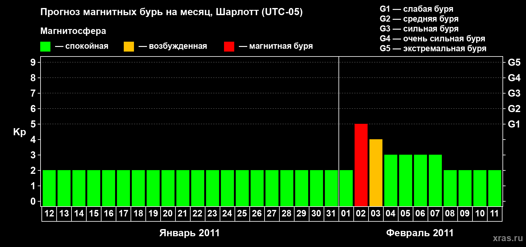 Прогноз максимального суточного геомагнитного индекса Kp на <b>1 месяц</b> (31 день) <b>с 12 января по 11 февраля 2011 г</b>