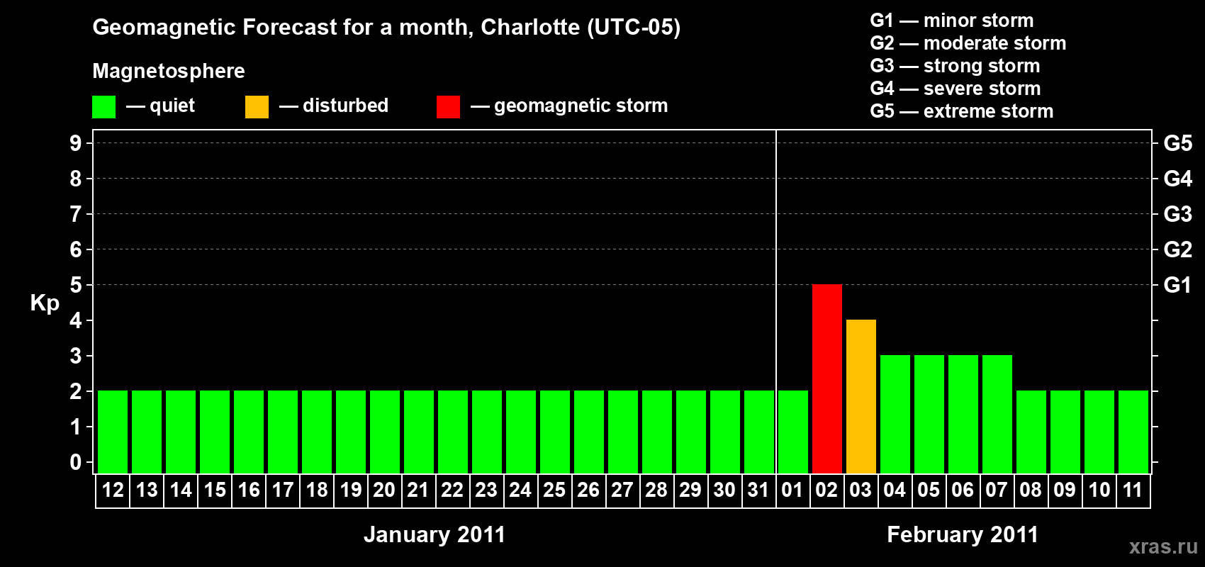 Forecast of the daily maximal value of geomagnetic index Kp for <b>1 month</b> (31 days) <b>from Jan 12, 2011 to Feb 11, 2011</b>