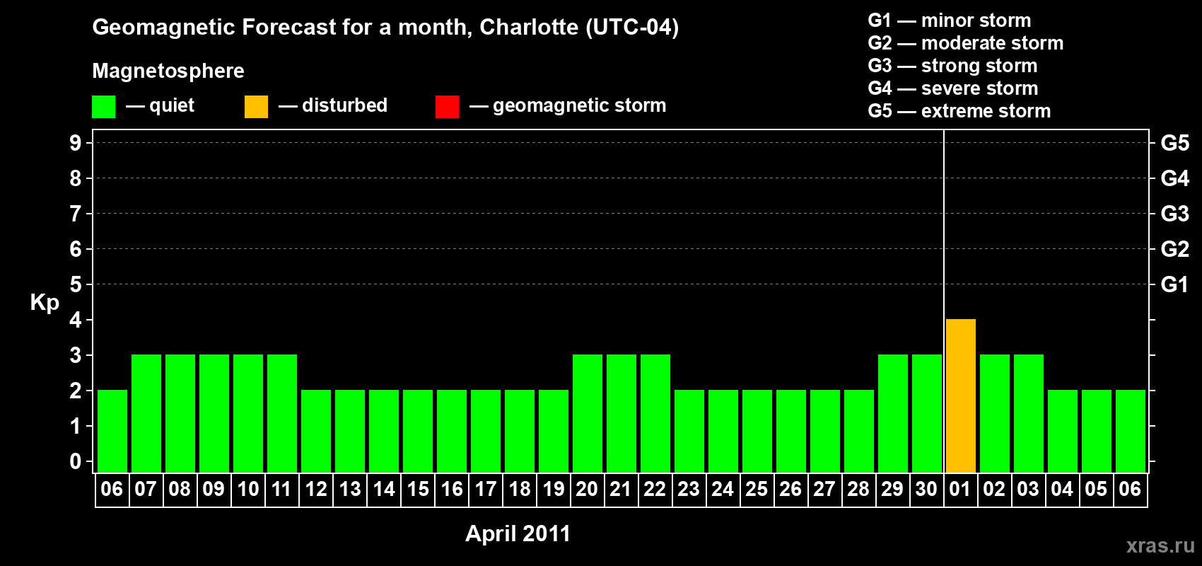 Forecast of the daily maximal value of geomagnetic index Kp for <b>1 month</b> (31 days) <b>from Apr 06, 2011 to May 06, 2011</b>