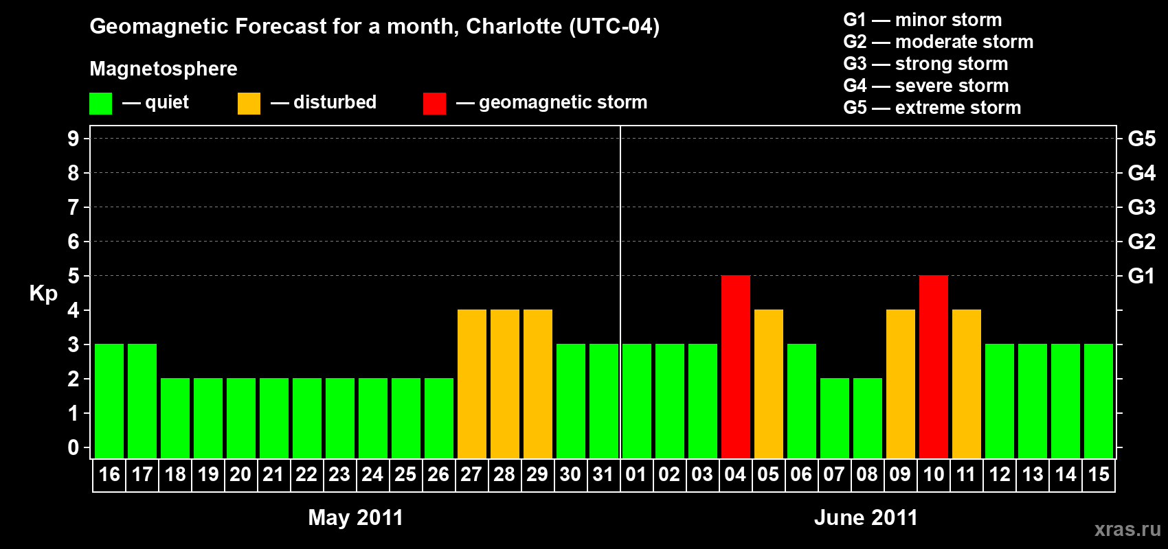 Forecast of the daily maximal value of geomagnetic index Kp for <b>1 month</b> (31 days) <b>from May 16, 2011 to Jun 15, 2011</b>