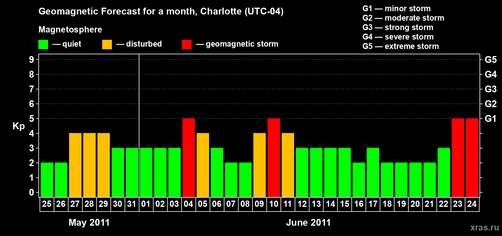 Forecast of the daily maximal value of geomagnetic index Kp for <b>1 month</b> (31 days) <b>from May 25, 2011 to Jun 24, 2011</b>