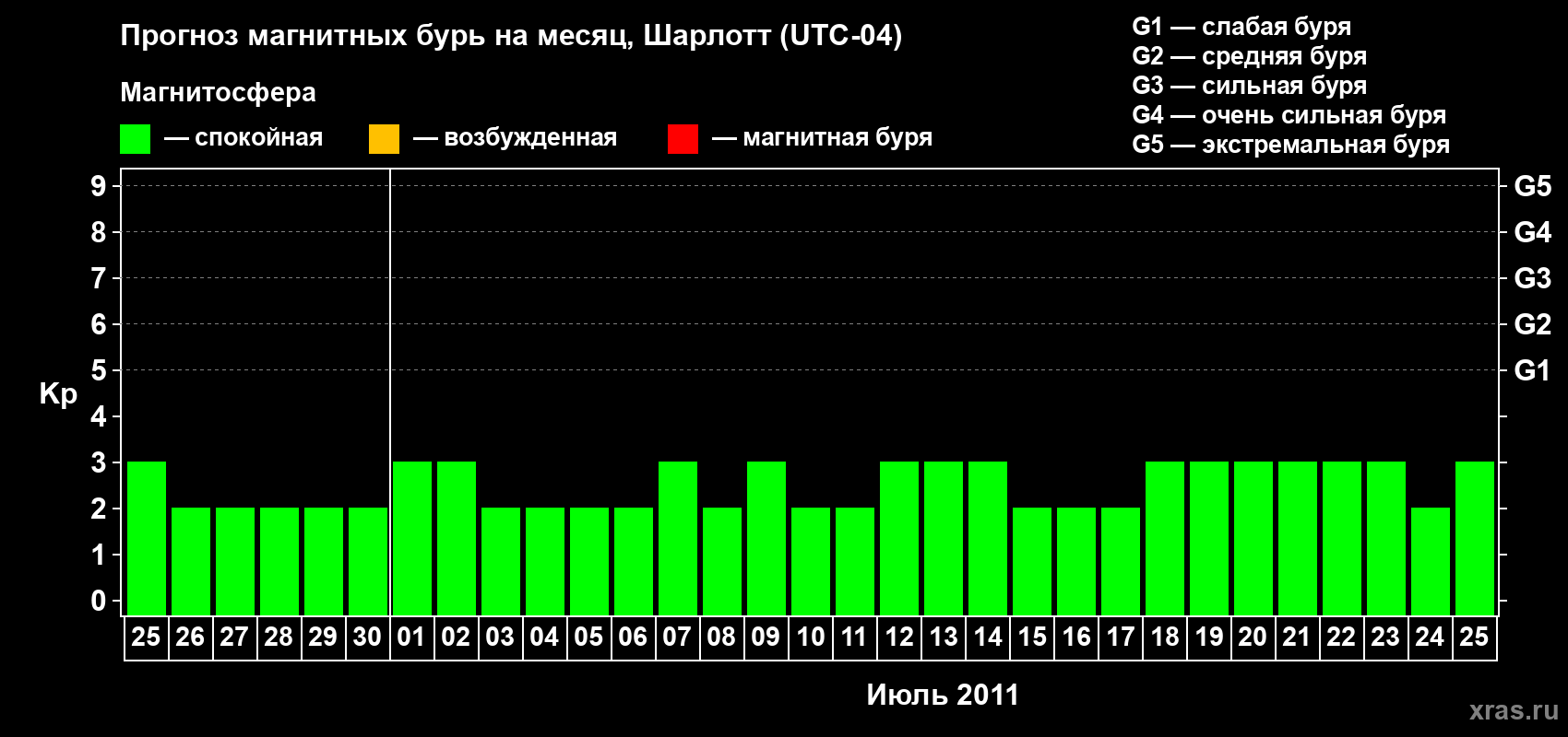 Прогноз максимального суточного геомагнитного индекса Kp на <b>1 месяц</b> (31 день) <b>с 25 июня по 25 июля 2011 г</b>