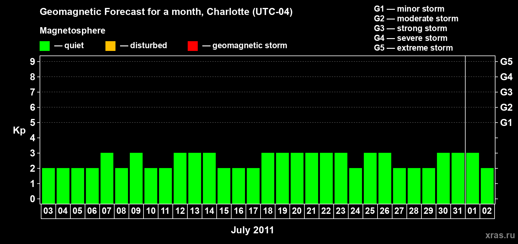 Forecast of the daily maximal value of geomagnetic index Kp for <b>1 month</b> (31 days) <b>from Jul 03, 2011 to Aug 02, 2011</b>