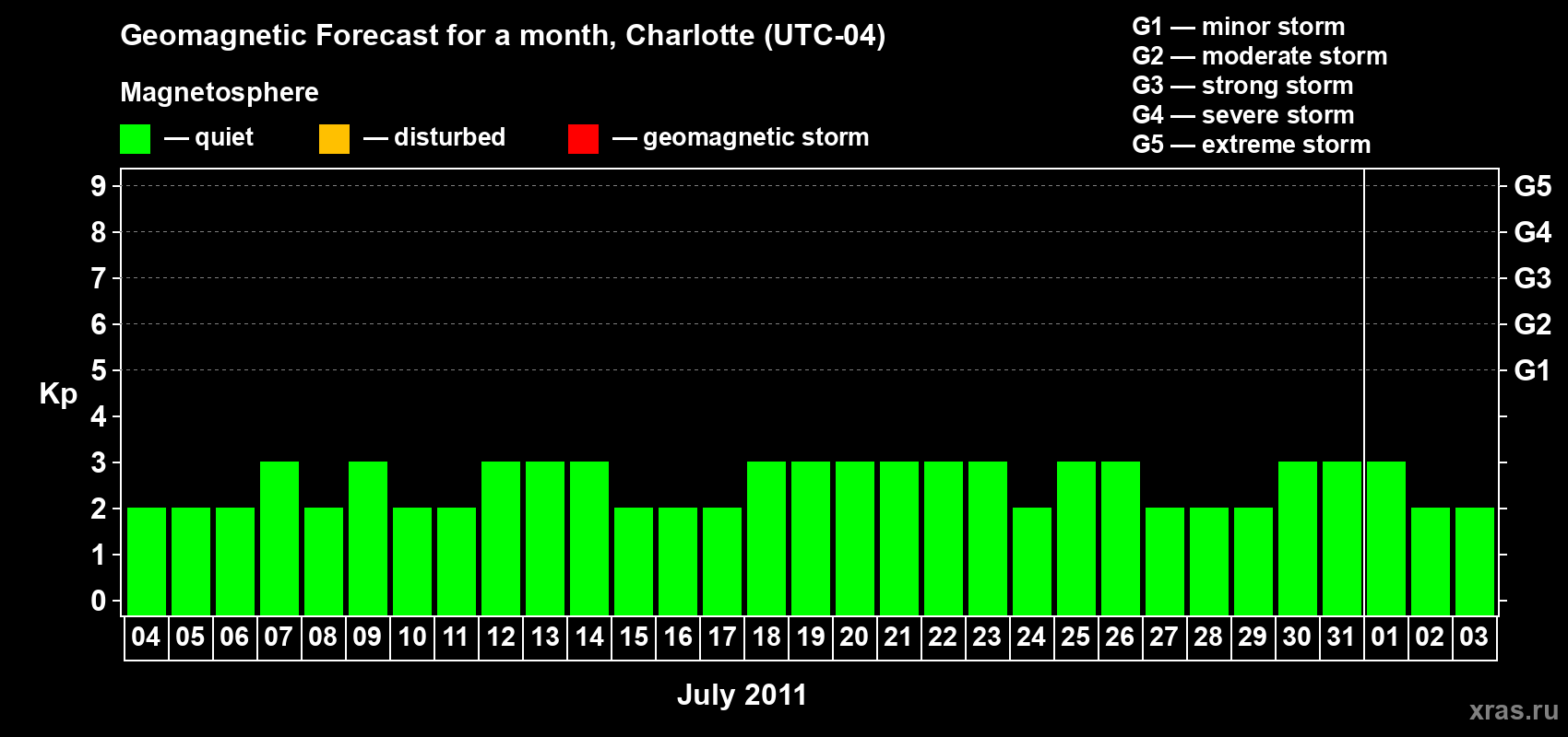 Forecast of the daily maximal value of geomagnetic index Kp for <b>1 month</b> (31 days) <b>from Jul 04, 2011 to Aug 03, 2011</b>