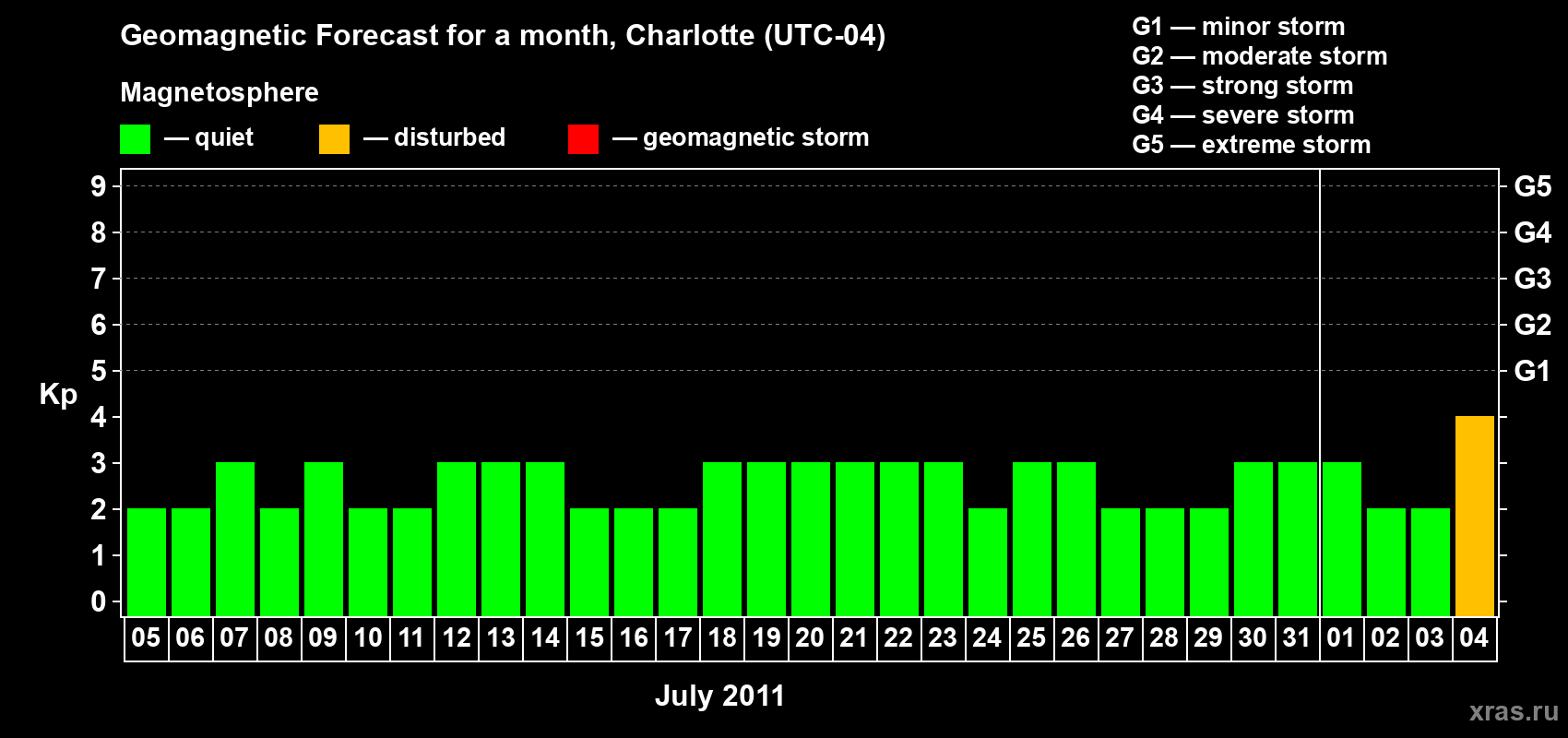Forecast of the daily maximal value of geomagnetic index Kp for <b>1 month</b> (31 days) <b>from Jul 05, 2011 to Aug 04, 2011</b>