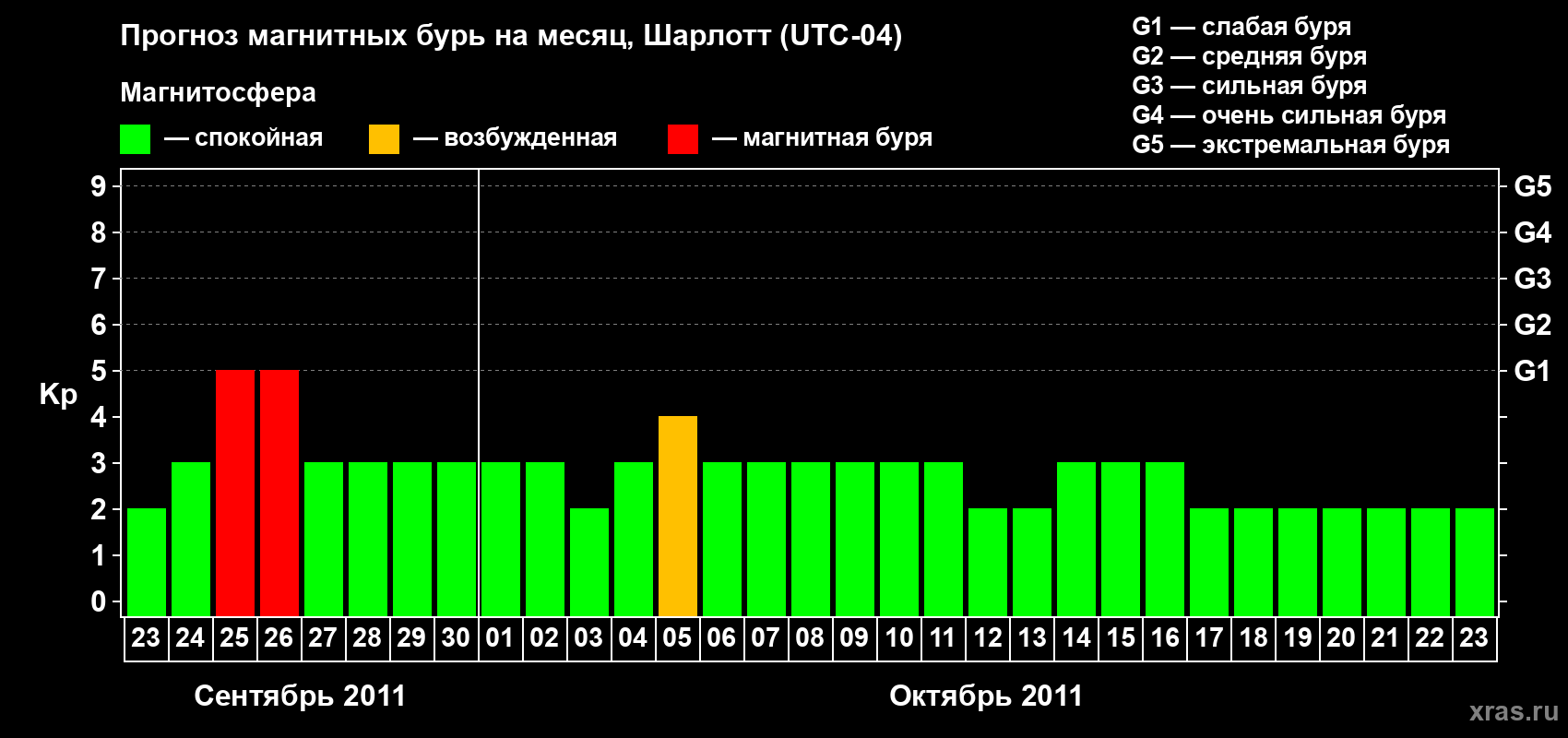 Прогноз максимального суточного геомагнитного индекса Kp на <b>1 месяц</b> (31 день) <b>с 23 сентября по 23 октября 2011 г</b>