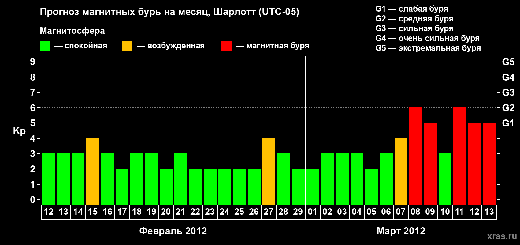 Прогноз максимального суточного геомагнитного индекса Kp на <b>1 месяц</b> (31 день) <b>с 12 февраля по 13 марта 2012 г</b>