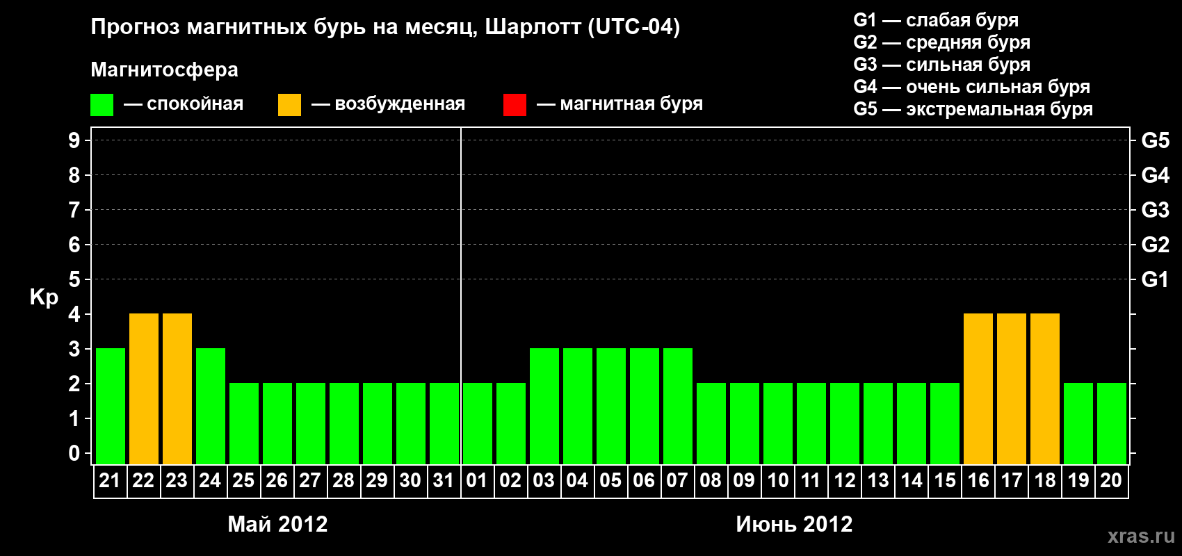 Прогноз максимального суточного геомагнитного индекса Kp на <b>1 месяц</b> (31 день) <b>с 21 мая по 20 июня 2012 г</b>