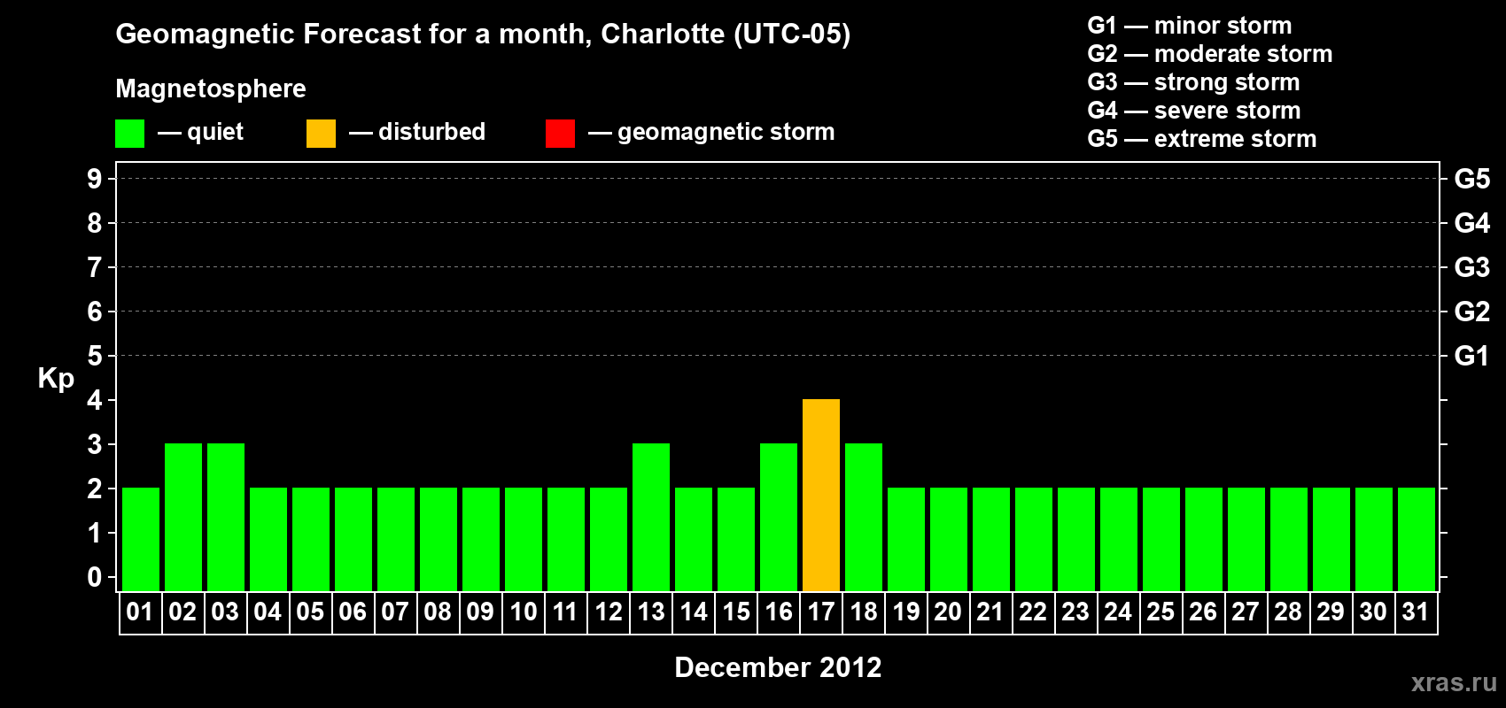 Forecast of the daily maximal value of geomagnetic index Kp for <b>1 month</b> (31 days) <b>from Dec 01, 2012 to Dec 31, 2012</b>