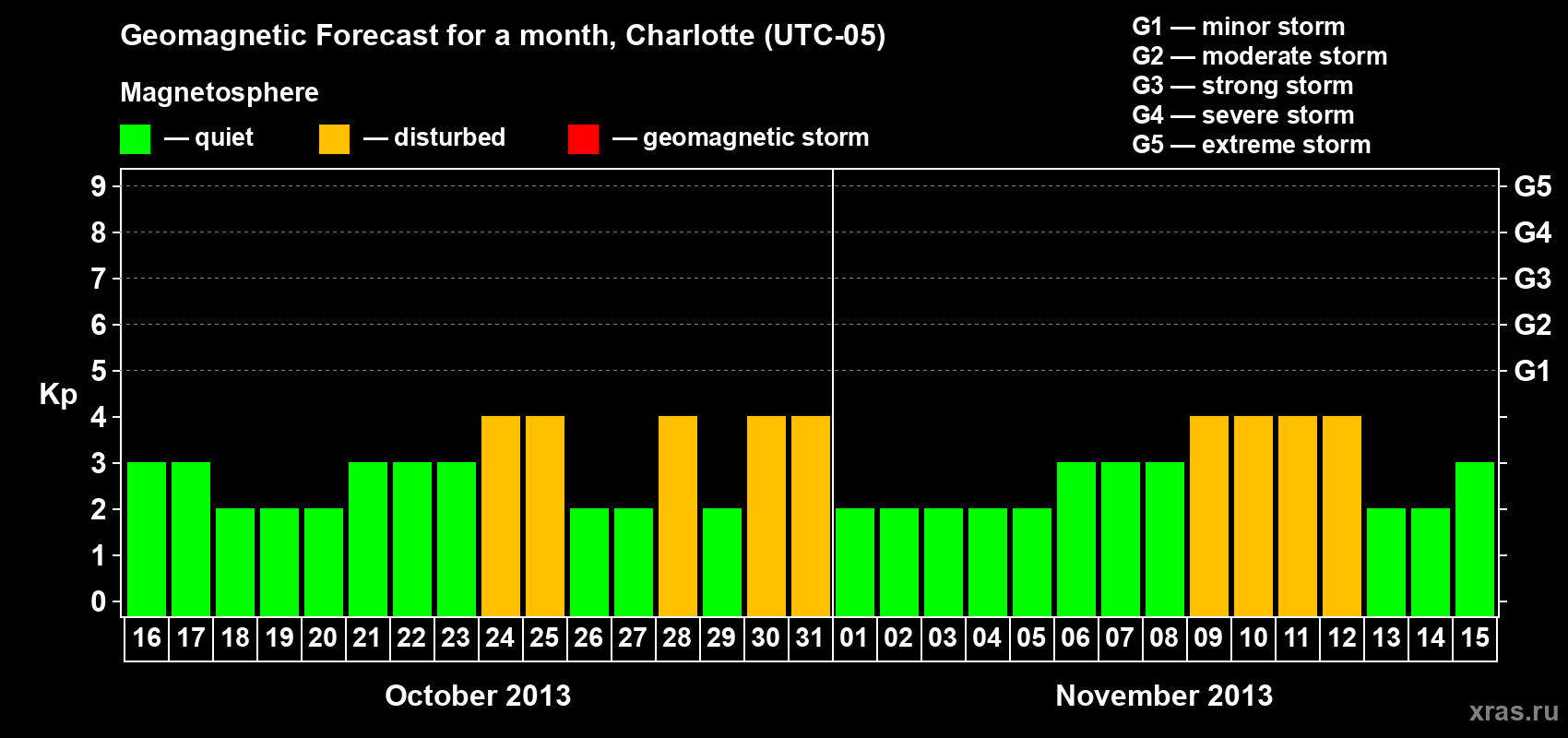 Forecast of the daily maximal value of geomagnetic index Kp for <b>1 month</b> (31 days) <b>from Oct 16, 2013 to Nov 15, 2013</b>