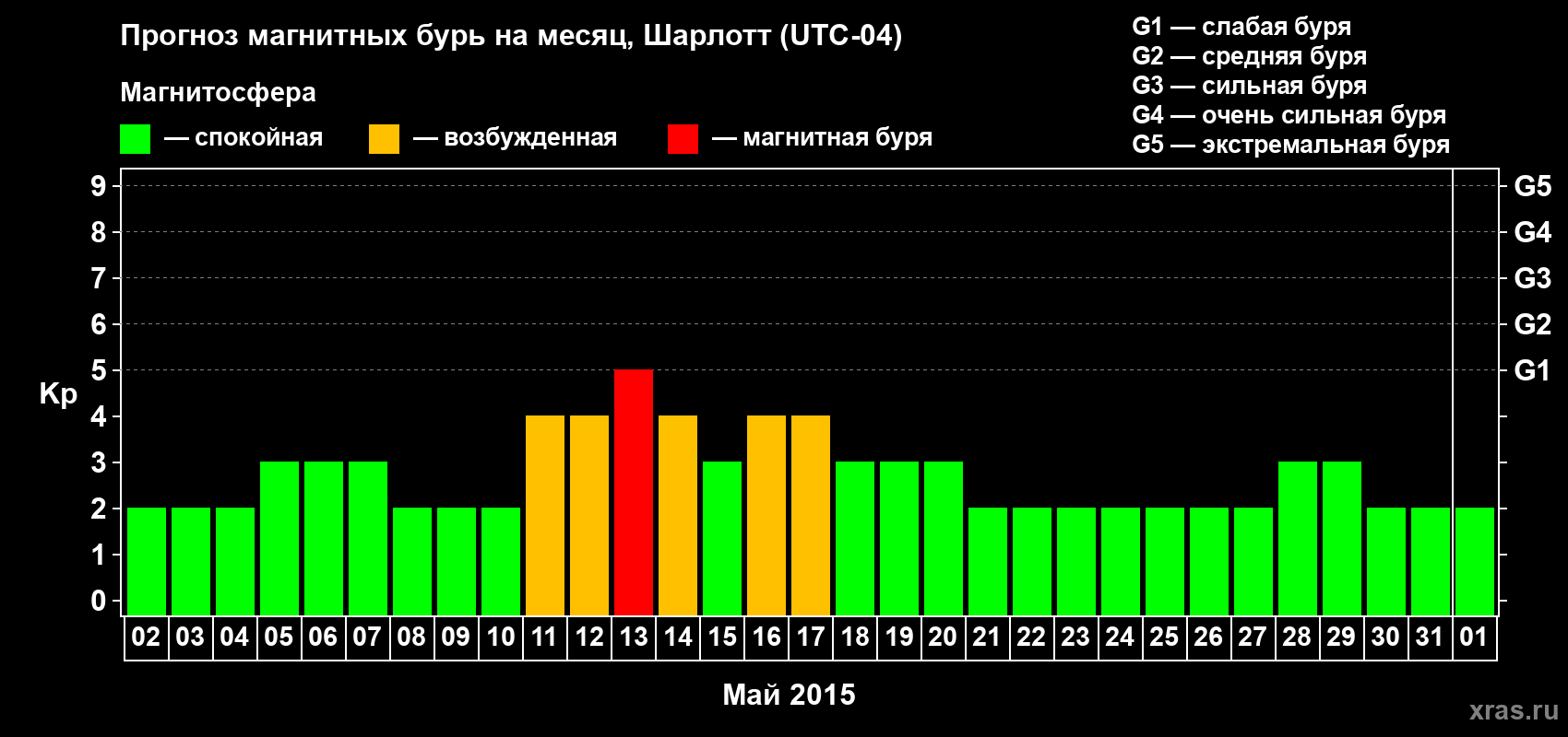Прогноз максимального суточного геомагнитного индекса Kp на <b>1 месяц</b> (31 день) <b>с 02 мая по 01 июня 2015 г</b>