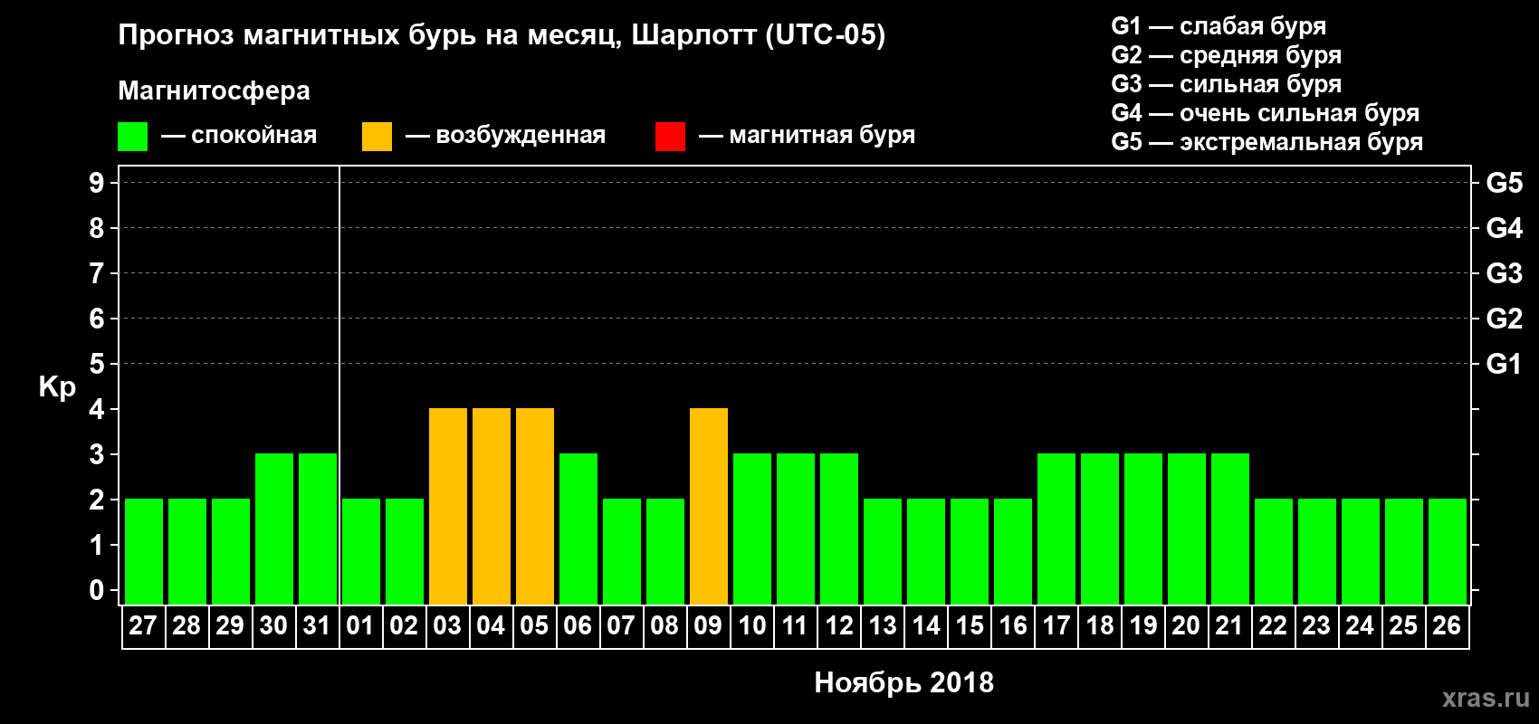 Прогноз максимального суточного геомагнитного индекса Kp на <b>1 месяц</b> (31 день) <b>с 27 октября по 26 ноября 2018 г</b>