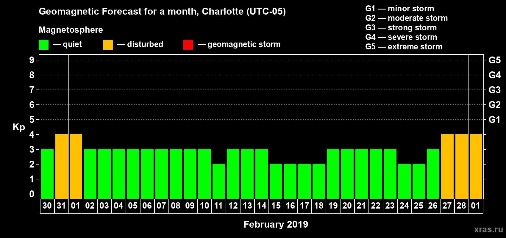 Forecast of the daily maximal value of geomagnetic index Kp for <b>1 month</b> (31 days) <b>from Jan 30, 2019 to Mar 01, 2019</b>