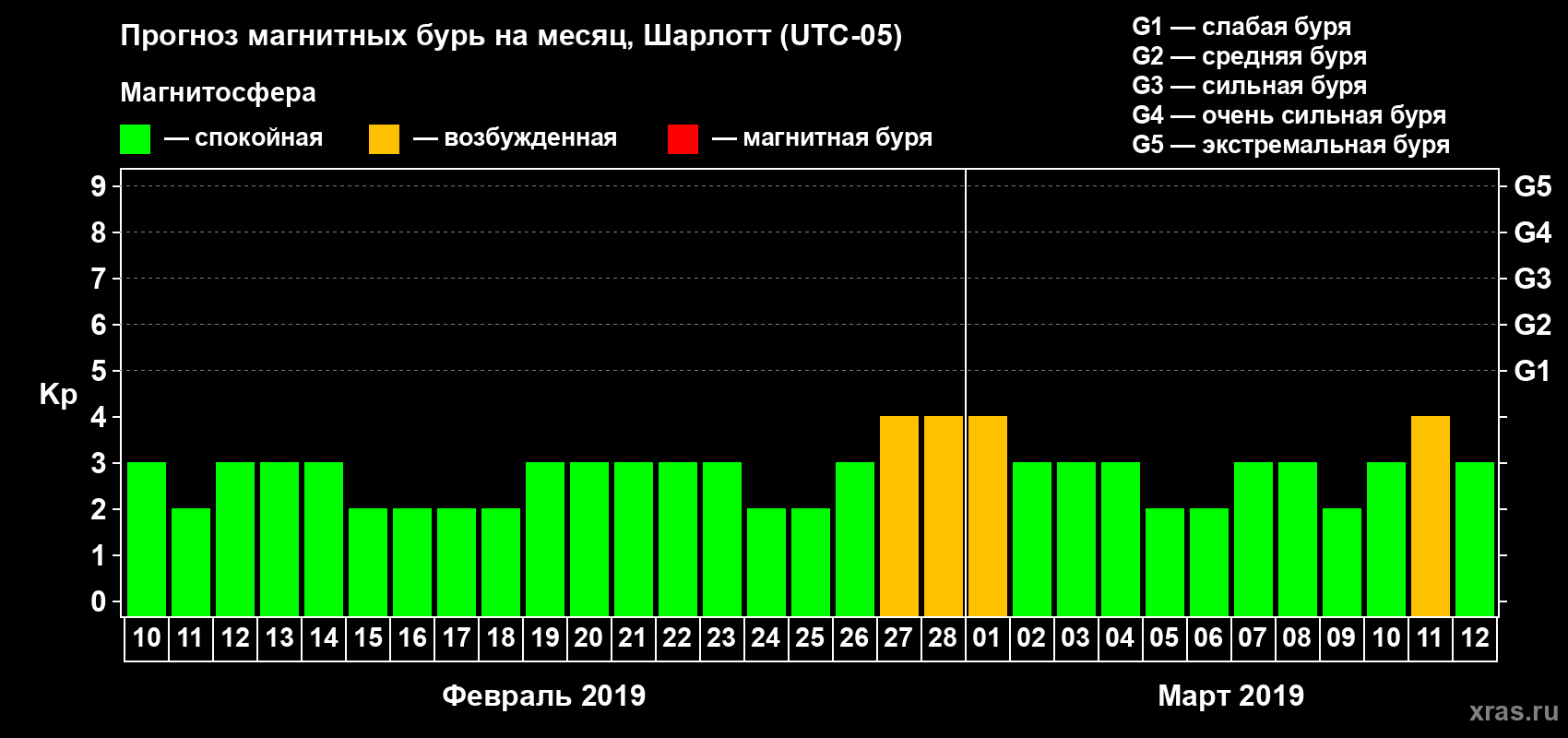 Прогноз максимального суточного геомагнитного индекса Kp на <b>1 месяц</b> (31 день) <b>с 10 февраля по 12 марта 2019 г</b>