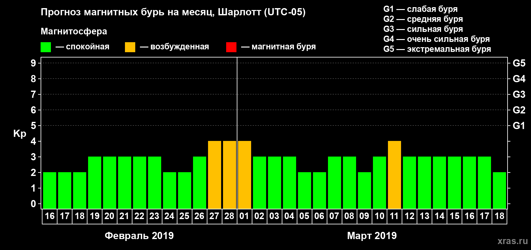 Прогноз максимального суточного геомагнитного индекса Kp на <b>1 месяц</b> (31 день) <b>с 16 февраля по 18 марта 2019 г</b>