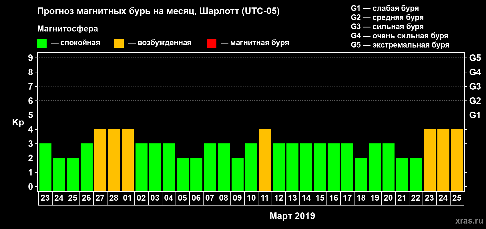 Прогноз максимального суточного геомагнитного индекса Kp на <b>1 месяц</b> (31 день) <b>с 23 февраля по 25 марта 2019 г</b>