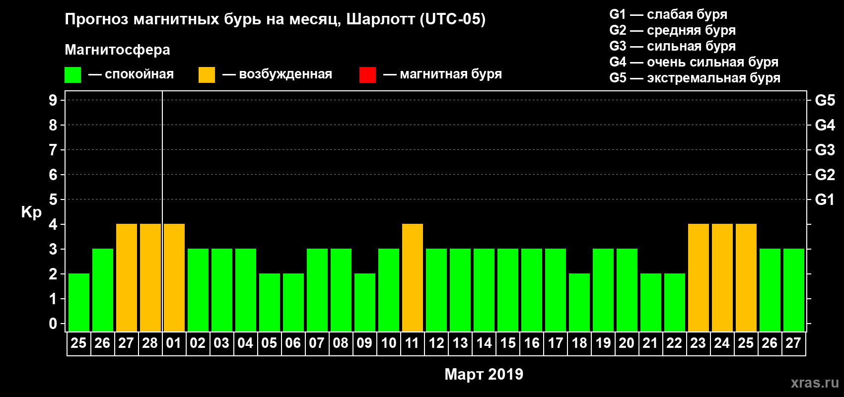 Прогноз максимального суточного геомагнитного индекса Kp на <b>1 месяц</b> (31 день) <b>с 25 февраля по 27 марта 2019 г</b>