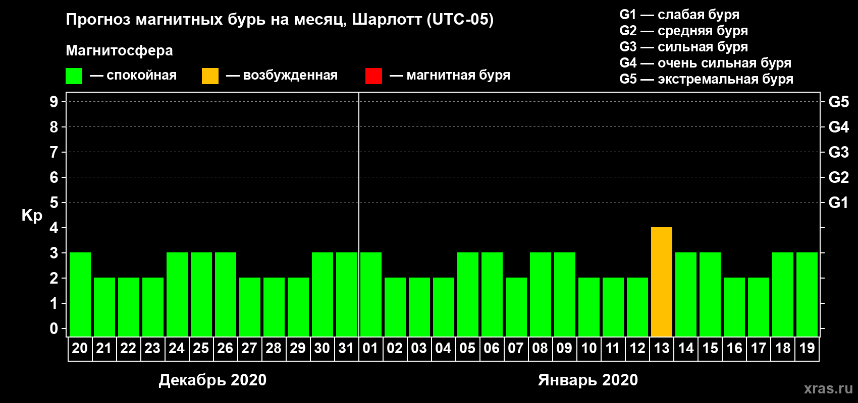 Прогноз максимального суточного геомагнитного индекса Kp на <b>1 месяц</b> (31 день) <b>с 20 декабря 2019 г по 19 января 2020 г</b>