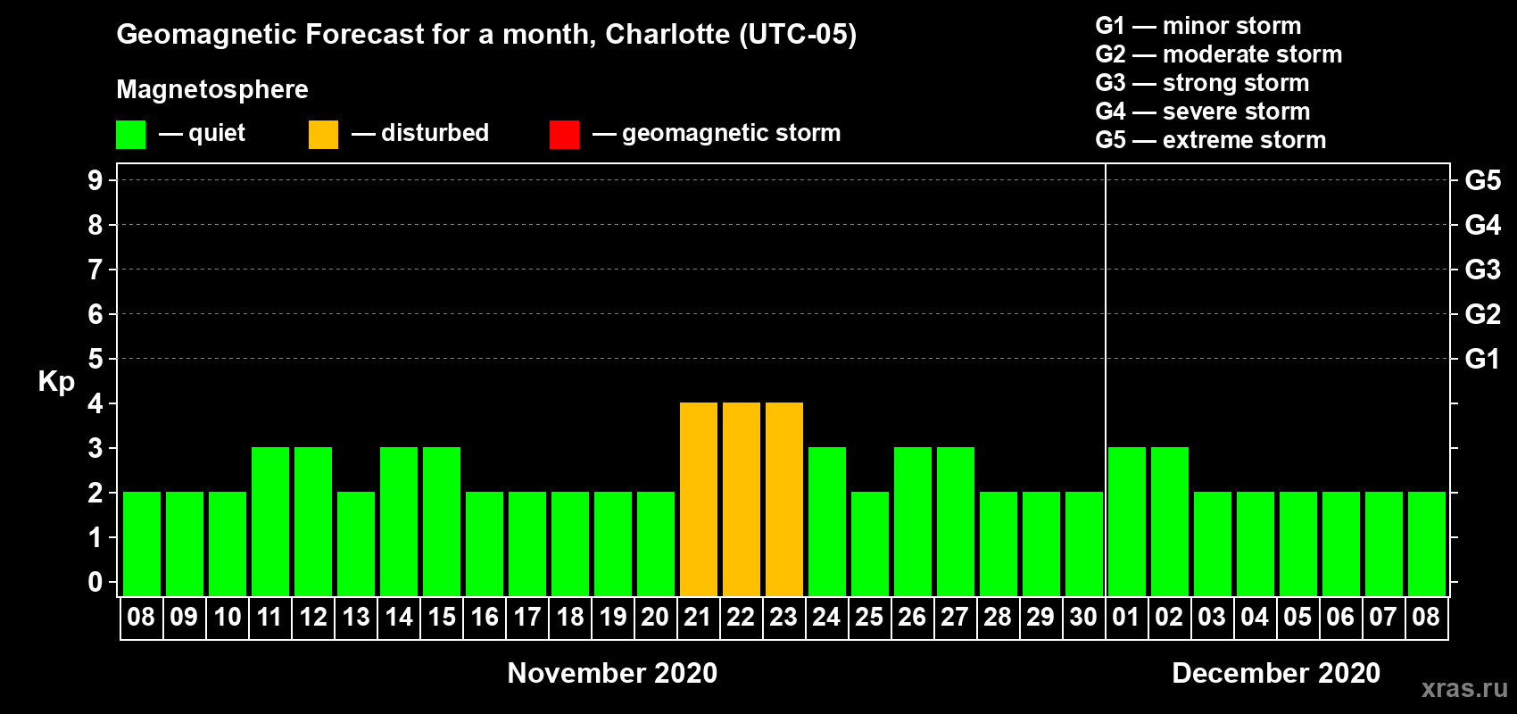 Forecast of the daily maximal value of geomagnetic index Kp for <b>1 month</b> (31 days) <b>from Nov 08, 2020 to Dec 08, 2020</b>