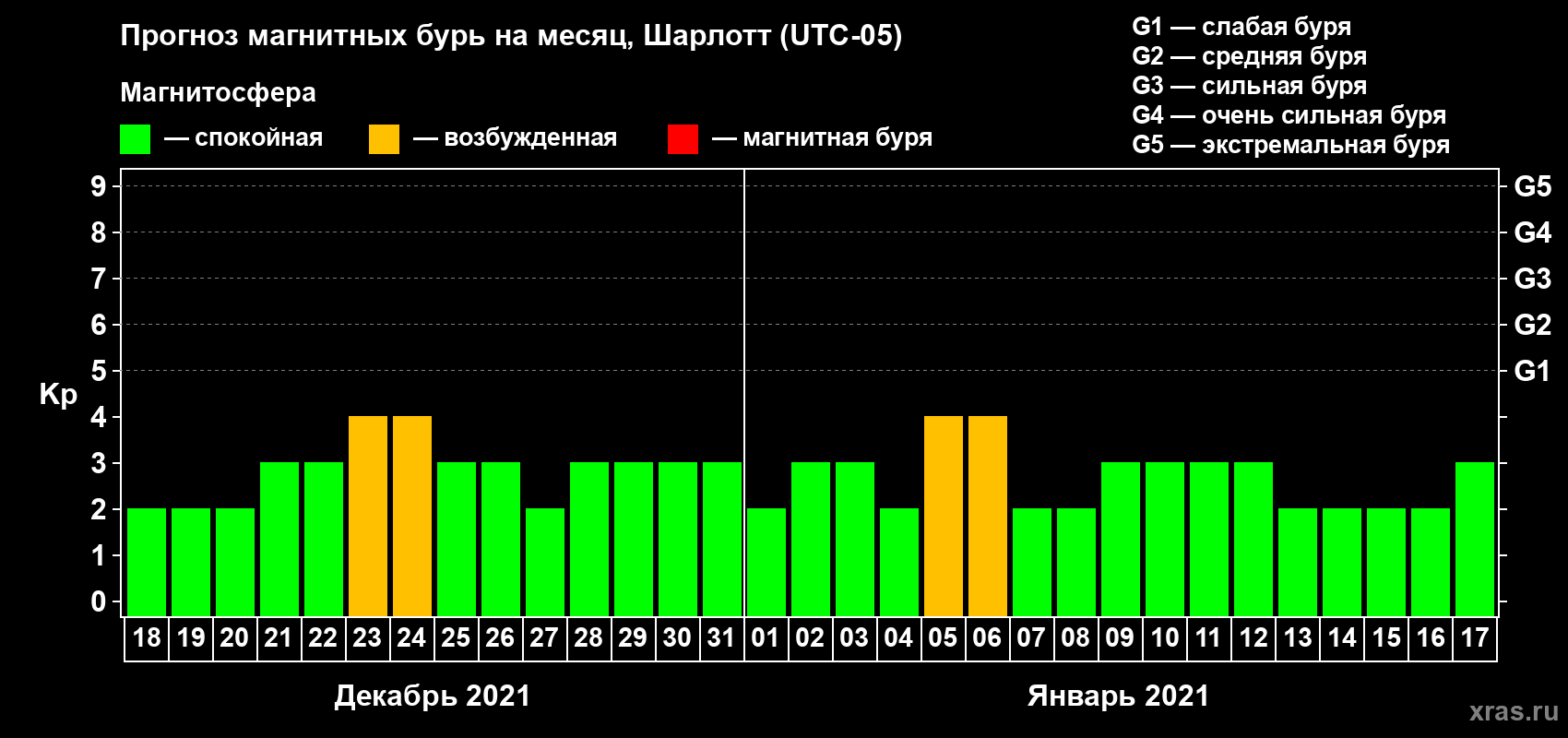 Прогноз максимального суточного геомагнитного индекса Kp на <b>1 месяц</b> (31 день) <b>с 18 декабря 2020 г по 17 января 2021 г</b>