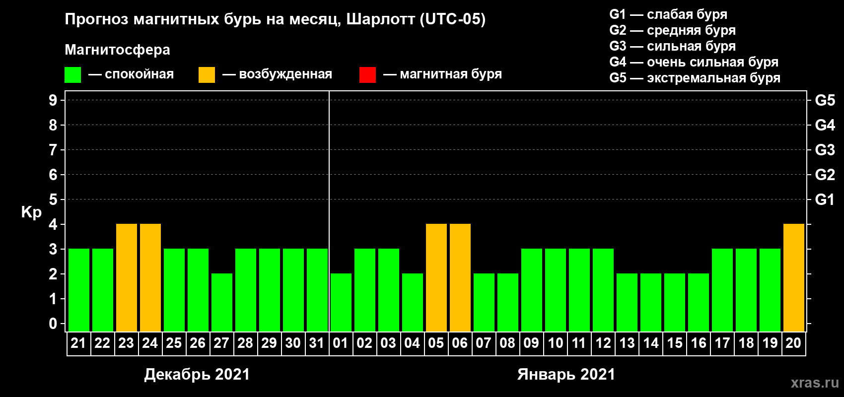 Прогноз максимального суточного геомагнитного индекса Kp на <b>1 месяц</b> (31 день) <b>с 21 декабря 2020 г по 20 января 2021 г</b>