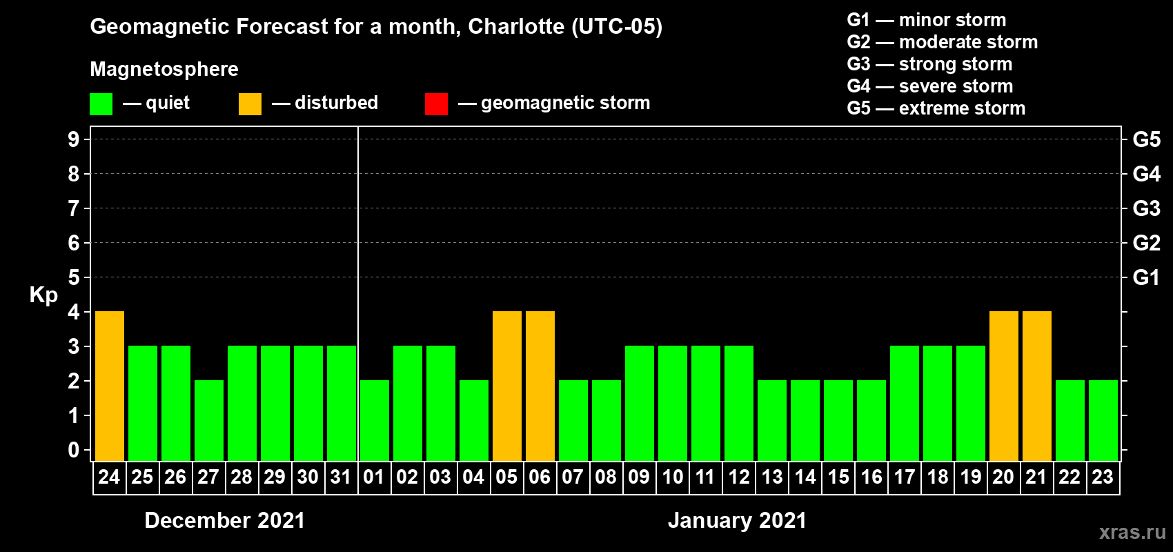 Forecast of the daily maximal value of geomagnetic index Kp for <b>1 month</b> (31 days) <b>from Dec 24, 2020 to Jan 23, 2021</b>