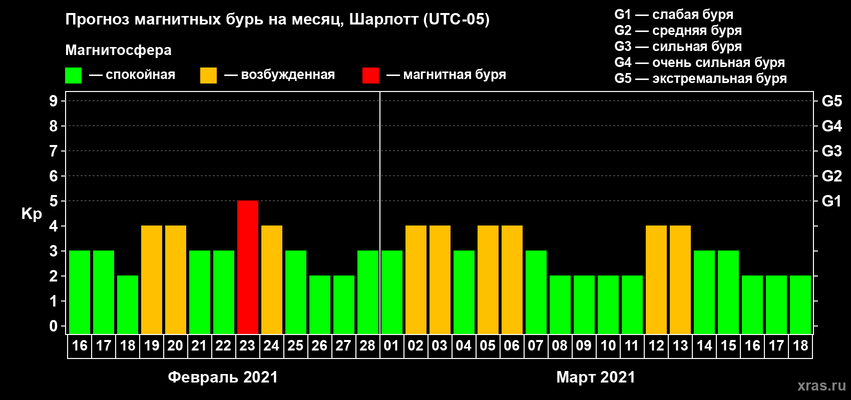 Прогноз максимального суточного геомагнитного индекса Kp на <b>1 месяц</b> (31 день) <b>с 16 февраля по 18 марта 2021 г</b>