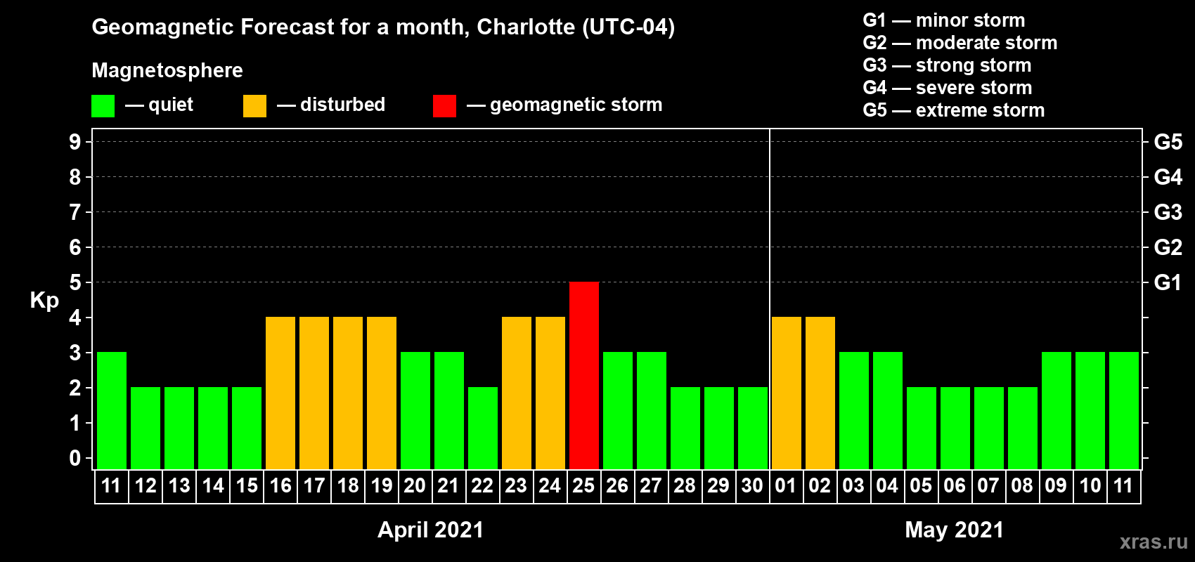 Forecast of the daily maximal value of geomagnetic index Kp for <b>1 month</b> (31 days) <b>from Apr 11, 2021 to May 11, 2021</b>