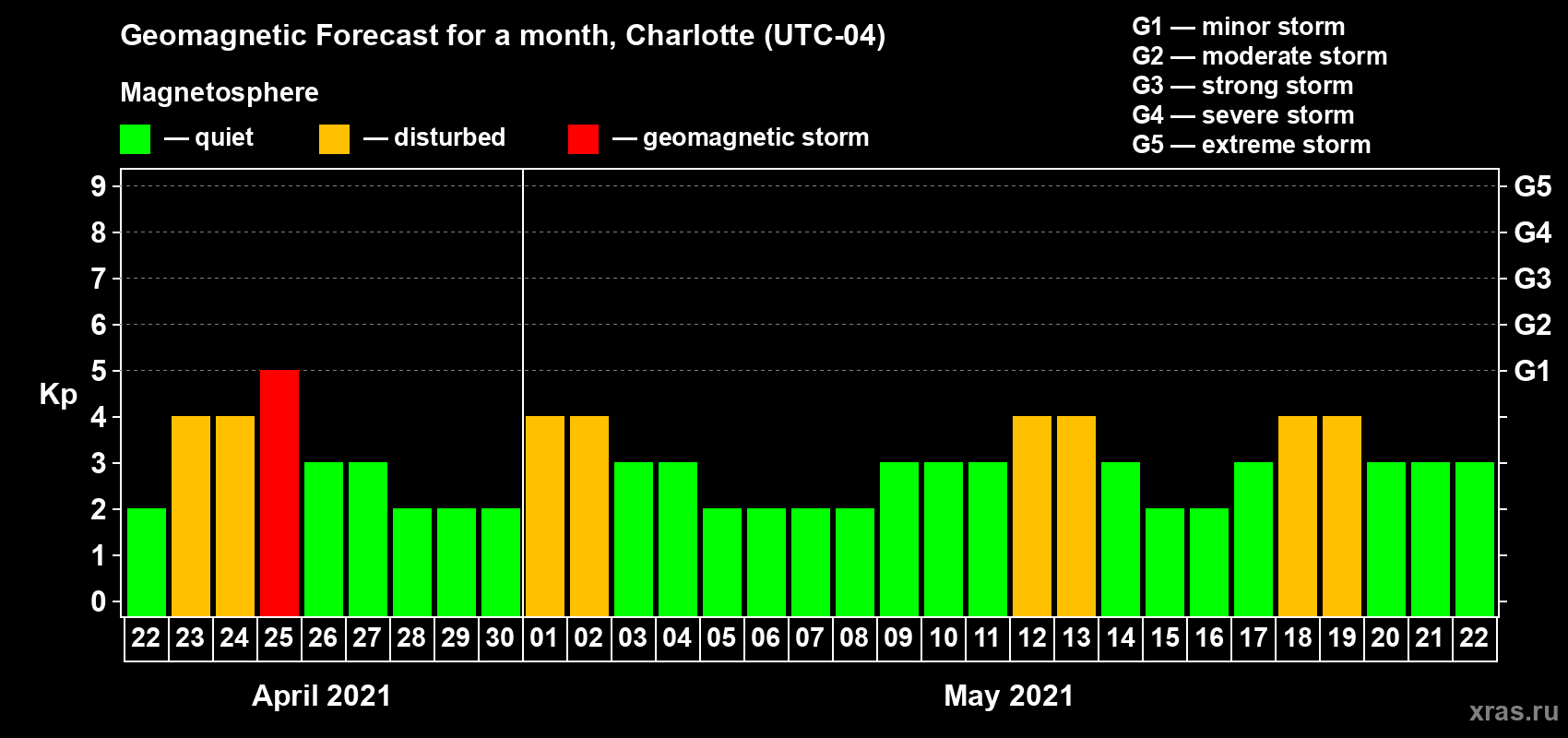Forecast of the daily maximal value of geomagnetic index Kp for <b>1 month</b> (31 days) <b>from Apr 22, 2021 to May 22, 2021</b>