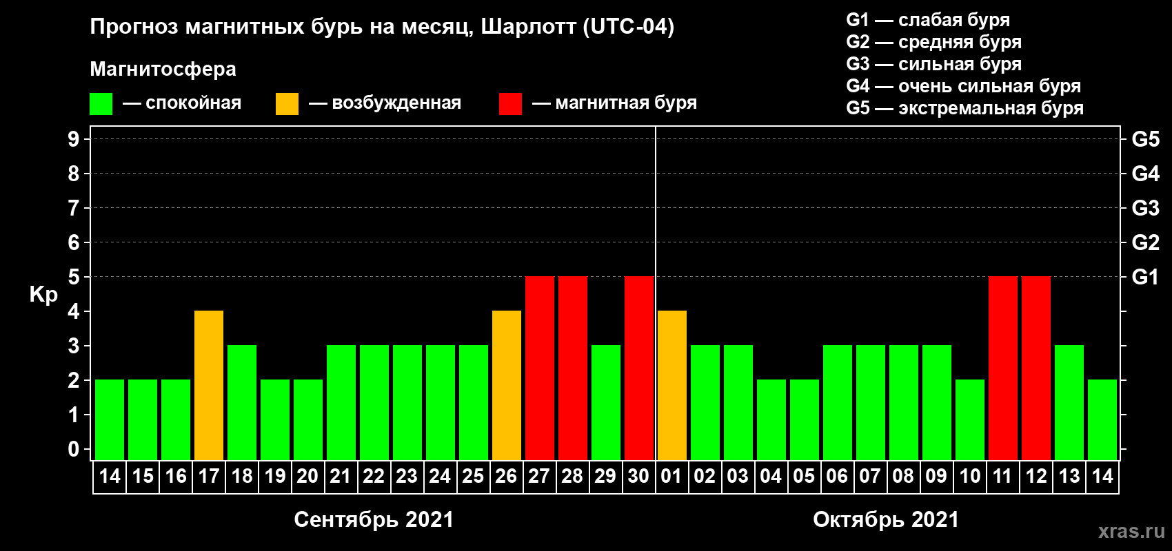 Прогноз максимального суточного геомагнитного индекса Kp на <b>1 месяц</b> (31 день) <b>с 14 сентября по 14 октября 2021 г</b>