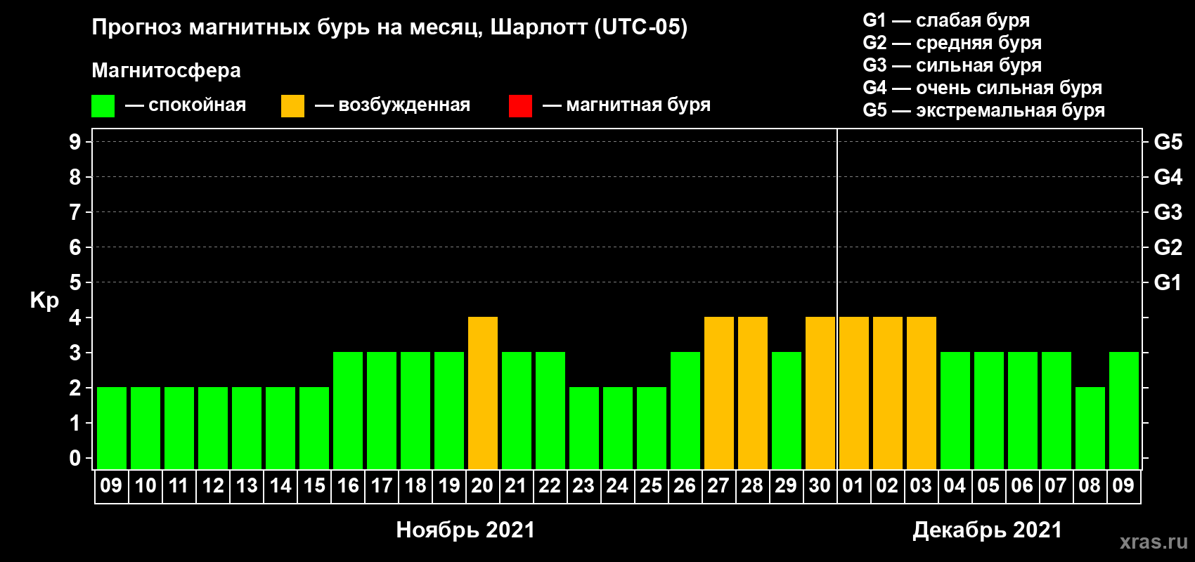Прогноз максимального суточного геомагнитного индекса Kp на <b>1 месяц</b> (31 день) <b>с 09 ноября по 09 декабря 2021 г</b>