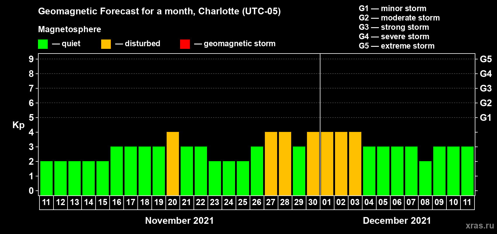 Forecast of the daily maximal value of geomagnetic index Kp for <b>1 month</b> (31 days) <b>from Nov 11, 2021 to Dec 11, 2021</b>