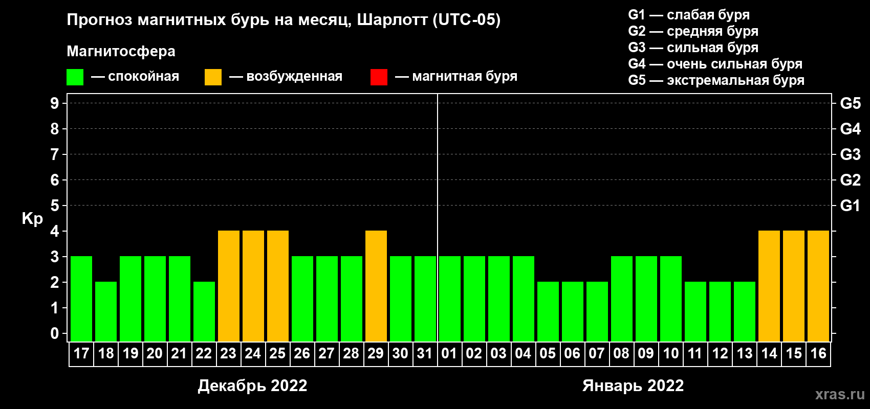 Прогноз максимального суточного геомагнитного индекса Kp на <b>1 месяц</b> (31 день) <b>с 17 декабря 2021 г по 16 января 2022 г</b>