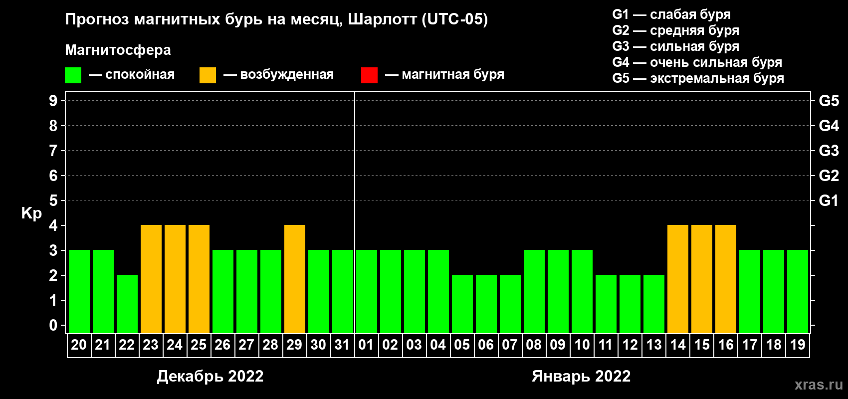 Прогноз максимального суточного геомагнитного индекса Kp на <b>1 месяц</b> (31 день) <b>с 20 декабря 2021 г по 19 января 2022 г</b>