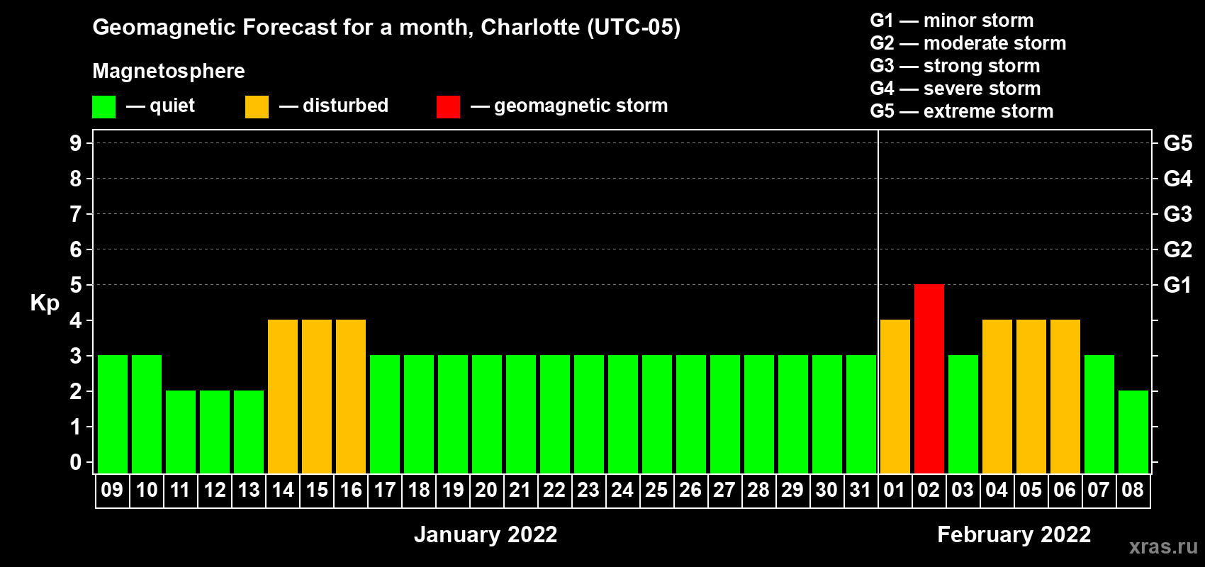 Forecast of the daily maximal value of geomagnetic index Kp for <b>1 month</b> (31 days) <b>from Jan 09, 2022 to Feb 08, 2022</b>