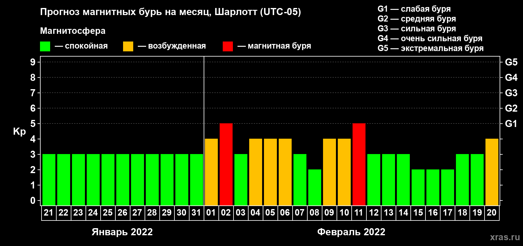 Прогноз максимального суточного геомагнитного индекса Kp на <b>1 месяц</b> (31 день) <b>с 21 января по 20 февраля 2022 г</b>