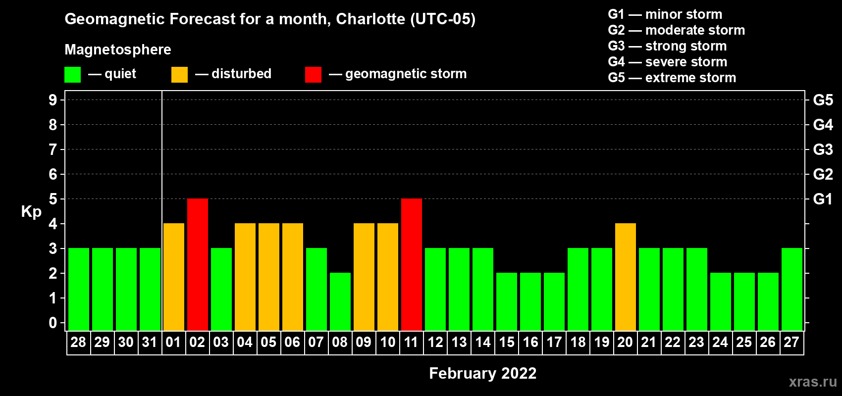 Forecast of the daily maximal value of geomagnetic index Kp for <b>1 month</b> (31 days) <b>from Jan 28, 2022 to Feb 27, 2022</b>