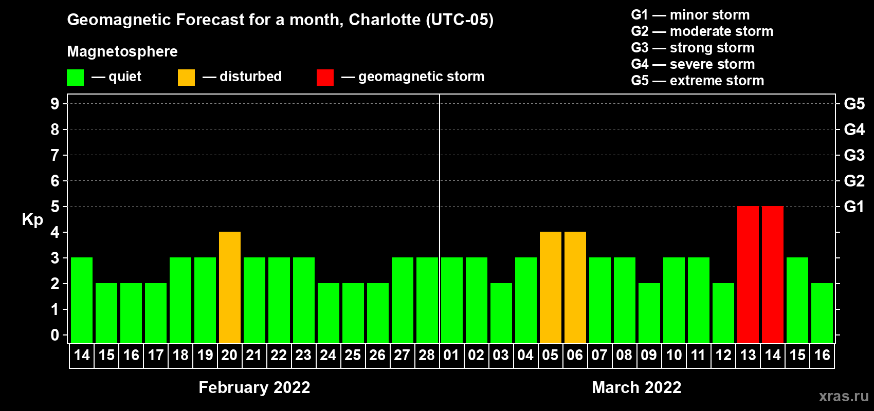 Forecast of the daily maximal value of geomagnetic index Kp for <b>1 month</b> (31 days) <b>from Feb 14, 2022 to Mar 16, 2022</b>