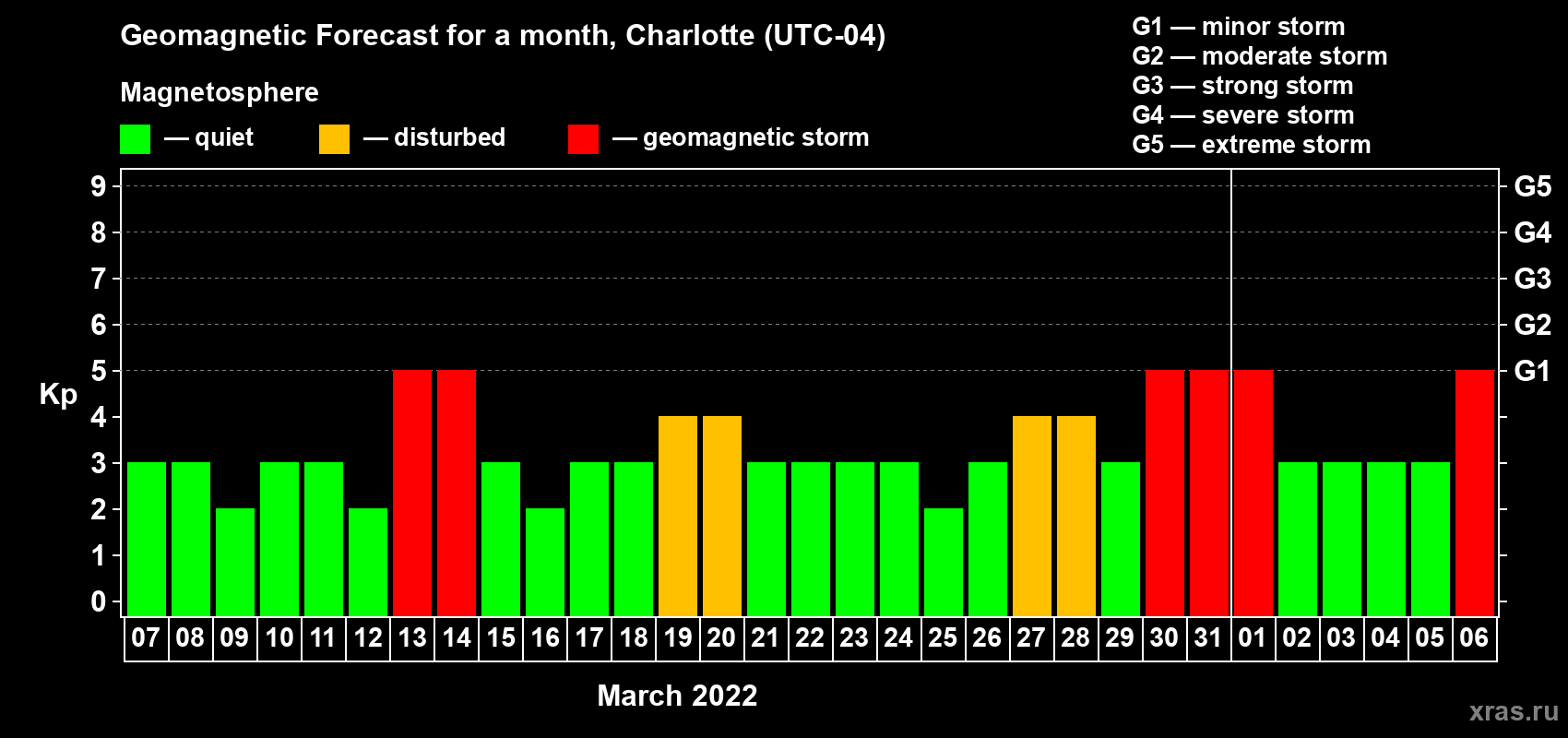 Forecast of the daily maximal value of geomagnetic index Kp for <b>1 month</b> (31 days) <b>from Mar 07, 2022 to Apr 06, 2022</b>