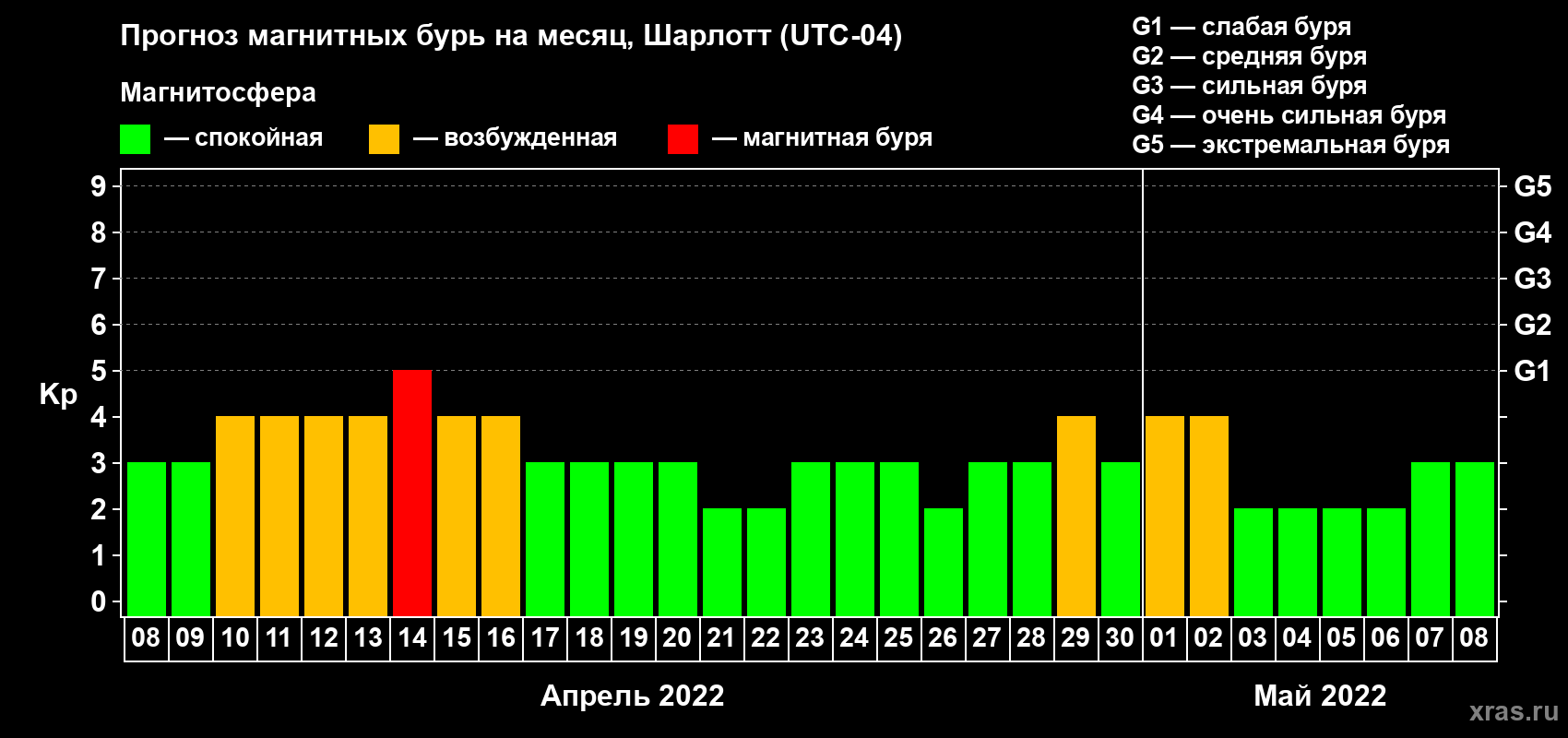 Прогноз максимального суточного геомагнитного индекса Kp на <b>1 месяц</b> (31 день) <b>с 08 апреля по 08 мая 2022 г</b>