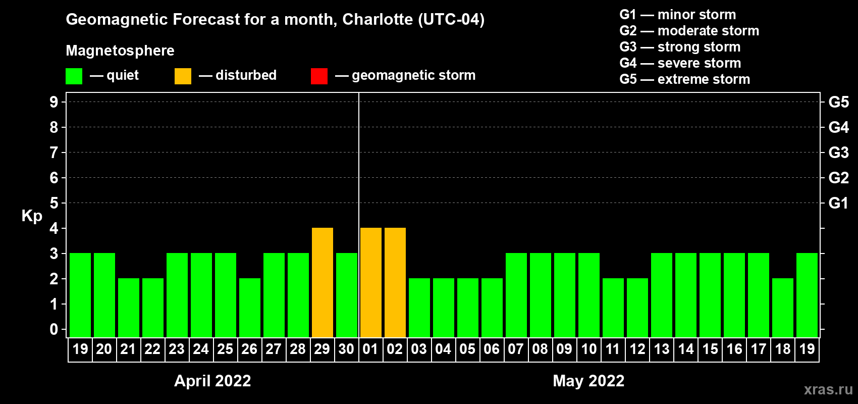 Forecast of the daily maximal value of geomagnetic index Kp for <b>1 month</b> (31 days) <b>from Apr 19, 2022 to May 19, 2022</b>